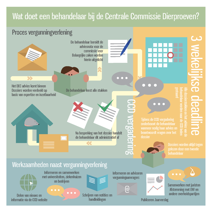 Infographic taken behandelaar